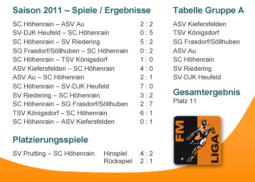 Spiele und Ergebnisse der Saison 2011 - Gruppe A